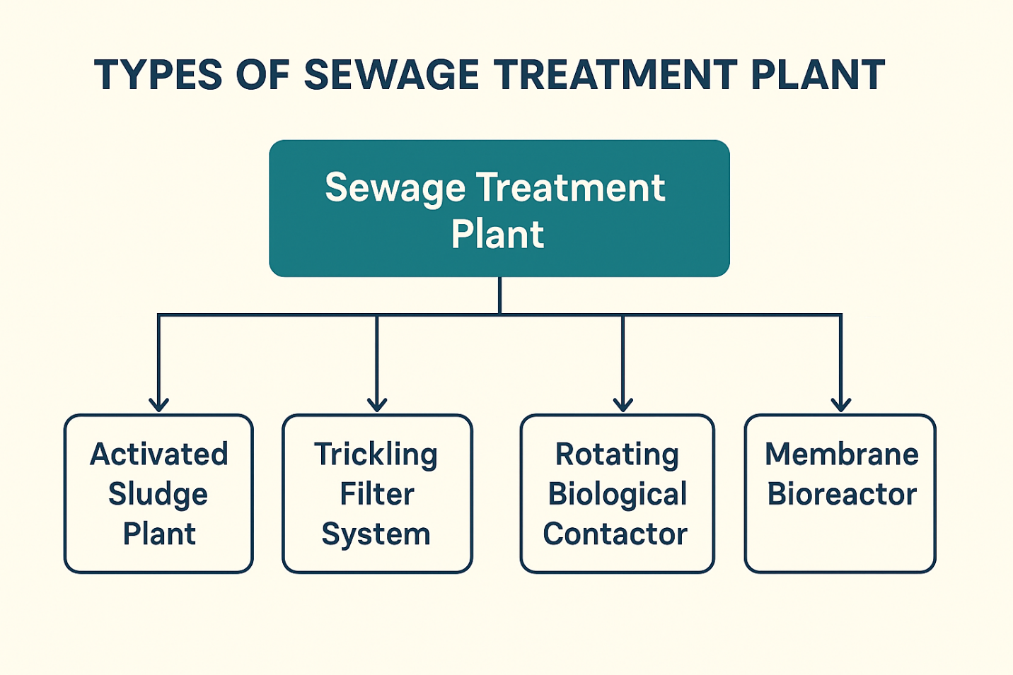 Types of Sewage Treatment Plant